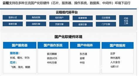 云程低代码平台全面适配国产化信创环境 - 知乎