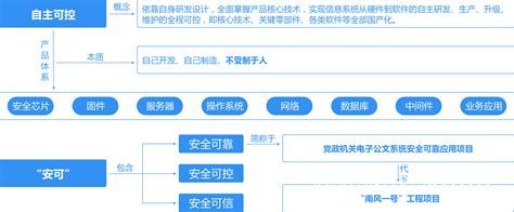 信创国产化解决方案|信创管理系统-帝隆科技