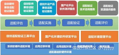 信创全栈适配中心 - 服务体系 - 信创服务业务平台
